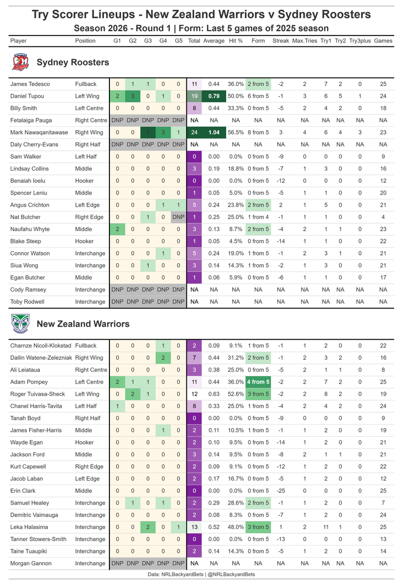 NRLBackyardBets's tweet image. Warriors v Roosters Try scorer form you need to see before betting 👇 Last 5 games | Full 2025 season stats  #NRL #WarriorsRoosters #Tryscorer #NRLBetting