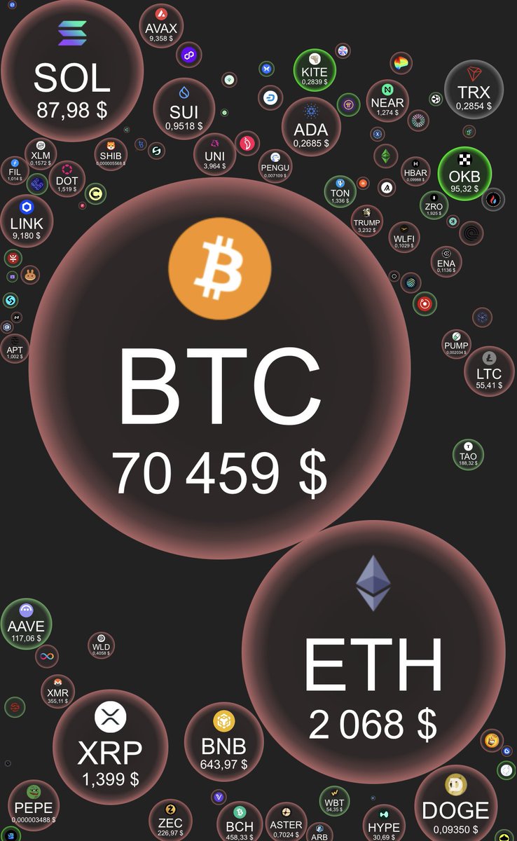 On termine la semaine sans réel mouvement sur $BTC : toujours coincés dans le range 65–78k$. En clair, c’est un bras de fer à haute intensité entre les institutionnels en mode acheter la baisse et la pression de vente des acheteurs tardifs de 2025.

Le niveau des $72,000 continue