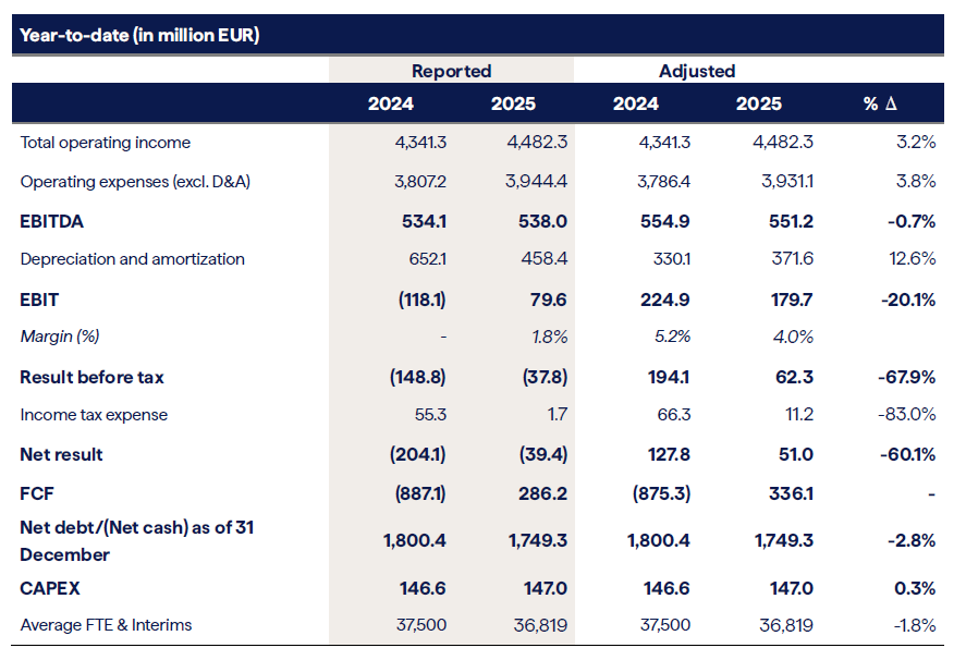 TSimonts's tweet photo. #Bnode (ex-#Bpost) FY25
- Omzet +3,2%, €4,48mld (verw: €4,51mld)
- adj EBITDA -0,7%, €551m (v: €557m)
- adj EBIT -20%, €179,7m (€: 184m)
- Vrije cash flow: 336m !
- Geen dividend
2026
- EBIT: €165m à €195m (v: €195m) https://t.co/AnaFwXpRke