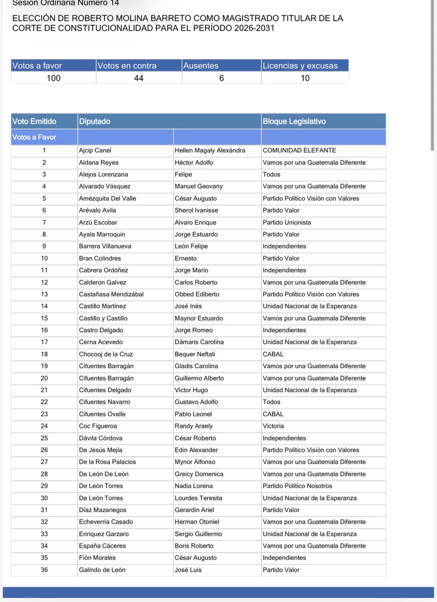 rochaeta's tweet photo. AQUÍ ESTÁN TODOS ESTOS DIPUTADOS TRAIDORES QUE SE VENDIERON Y VOTARON A FAVOR DEL NARCOMAGISTRADO👇🏽👇🏽👇🏽 QUE EL PUEBLO DE GUATEMALA SEPA QUIEN NO MERECE LA REELECCIÓN https://t.co/QtYpxFthAA