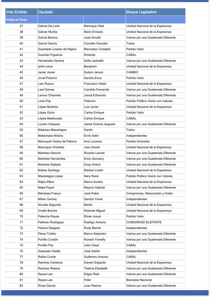 rochaeta's tweet photo. AQUÍ ESTÁN TODOS ESTOS DIPUTADOS TRAIDORES QUE SE VENDIERON Y VOTARON A FAVOR DEL NARCOMAGISTRADO👇🏽👇🏽👇🏽 QUE EL PUEBLO DE GUATEMALA SEPA QUIEN NO MERECE LA REELECCIÓN https://t.co/QtYpxFthAA