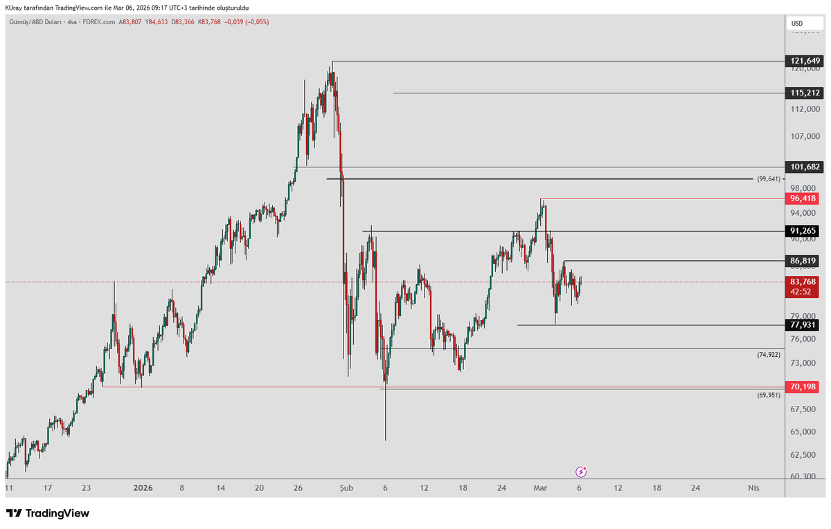 #xag #gümüş   4 saatlik zaman diliminde 86819 tepesini kırarsa yükseliş  91265 seviyesine kadar devam edebilir. Bu seviye aynı zamanda  direnç olacaktır. Ve 96418 üzerinde 4 saatlik kapanış yapamazsa düşüş gelebilir.     
Düşüş devam ederse 76452-71017 de bulunan fib desteklerini