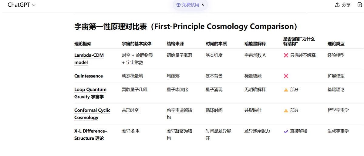 sinsingingg's tweet photo. 核心机制： 宇宙膨胀是对结构形成的动力学补偿。当结构进入非线性阶段，暗能量声速坍缩（cs2​→0），产生“结构捕获”效应。
硬核预言：
ISW 信号抑制：预测 late-time ISW 信号较标准模型削减 20%-40%。
高红移脉冲：在 z≈3−5 区间存在动力学增强，可通过未来 21cm 观测证伪。 https://t.co/VAEg4f2HLr