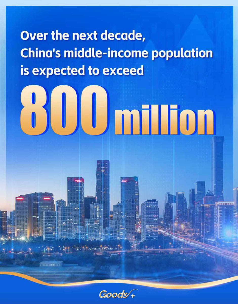 Goods_2024's tweet photo. Over the next decade, China's middle-income population is expected to exceed 800 million. https://t.co/evT32RMoAV