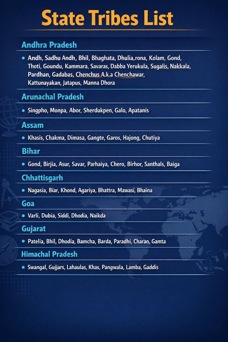 adarsh_path's tweet photo. A "melting pot" of culture, history, and identity.
India is home to over 104 million #Tribal people, each group carrying a unique legacy of language and tradition. Swipe through for a #statewise breakdown of India’s tribal groups. 🏹✨
#IncredibleIndia #UPSC #Diversity #India https://t.co/dnmmLgYKv1