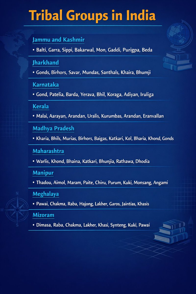 adarsh_path's tweet photo. A "melting pot" of culture, history, and identity.
India is home to over 104 million #Tribal people, each group carrying a unique legacy of language and tradition. Swipe through for a #statewise breakdown of India’s tribal groups. 🏹✨
#IncredibleIndia #UPSC #Diversity #India https://t.co/dnmmLgYKv1