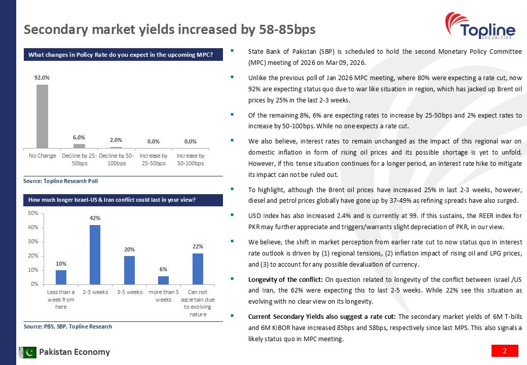 toplinesec's tweet image. Pakistan Economy - Monetary Policy Survey; 92% expect no change in policy rate amidst regional tensions; 62% expect turmoil to remain for 2-5 weeks
(Mar 06, 2026)

#Economy #Pakistan #MPS #SBP #Topline