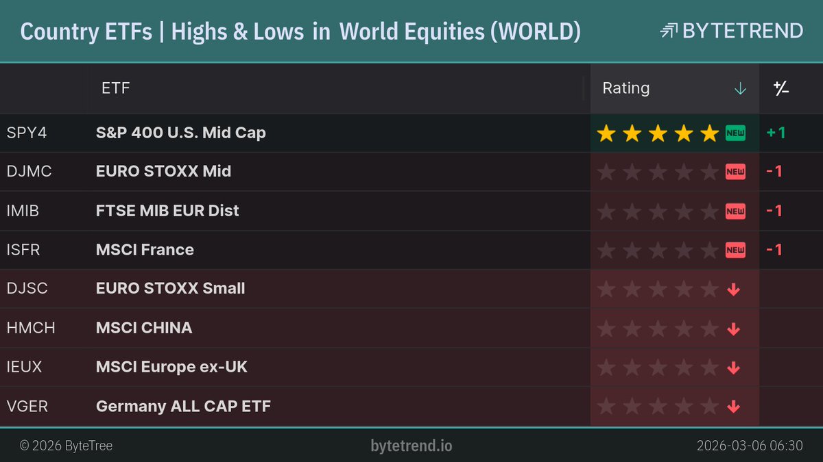 ByteTrend's tweet image. Country ETFs | Highs &amp;amp; Lows in World Equities

#SPY4 is a new uptrend.
#DJMC, #IMIB and #ISFR are a new downtrend.
#DJSC, #HMCH, #IEUX and 1 other are in an existing downtrend and made a new low.

London Closing prices, captured @ Mar 6, 2026, 6:34 AM

bytetrend.io