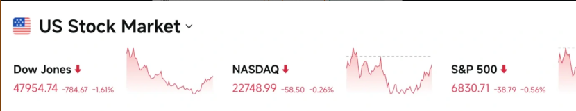 Reddog_tt5's tweet photo. 🚀Iran war fears spike oil &amp; kill rate cut hopes. All eyes on tonight's 8:30 PM NFP to break the stalemate.
AMZN +0.9% on cloud
 AAPL -0.85% on supply chains despite spring launch hopes
 Key movers
CVX +2.1% on supply shocks
TTD +18% on AI ad demand
Volatility ahead! 📉
#Stock https://t.co/fQu28pPhqV