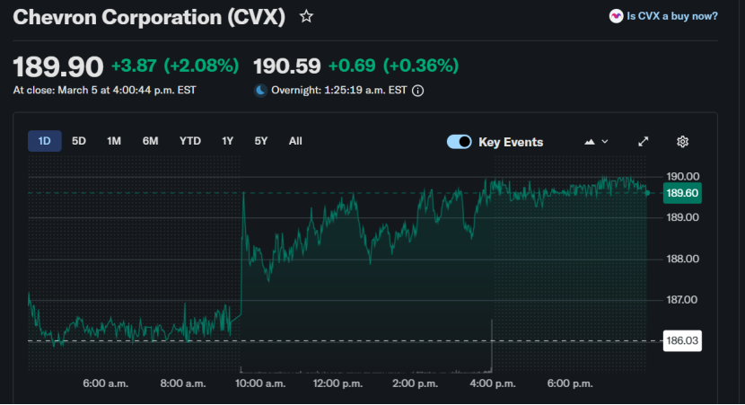 Reddog_tt5's tweet photo. 🚀Iran war fears spike oil &amp; kill rate cut hopes. All eyes on tonight's 8:30 PM NFP to break the stalemate.
AMZN +0.9% on cloud
 AAPL -0.85% on supply chains despite spring launch hopes
 Key movers
CVX +2.1% on supply shocks
TTD +18% on AI ad demand
Volatility ahead! 📉
#Stock https://t.co/fQu28pPhqV