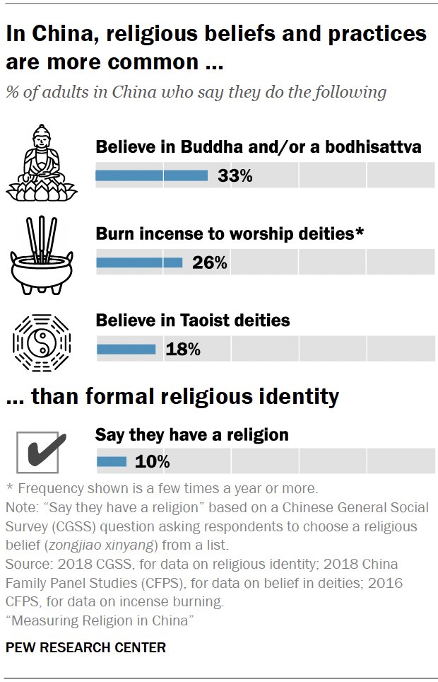 ThxNumerophile's tweet photo. Percentage of people who least  believed in religion 

🇨🇳 China – 13%
🇯🇵 Japan – 14%
🇩🇰 Denmark – 19%
🇨🇿 Czechia – 21%
🇪🇪 Estonia – 23%
🇳🇱 Netherlands – 27%
🇸🇪 Sweden – 28%
🇨🇭 Switzerland – 32%
🇫🇮 Finland – 32%
🇱🇻 Latvia – 35%

Source :- owId https://t.co/65NgMNTqnE