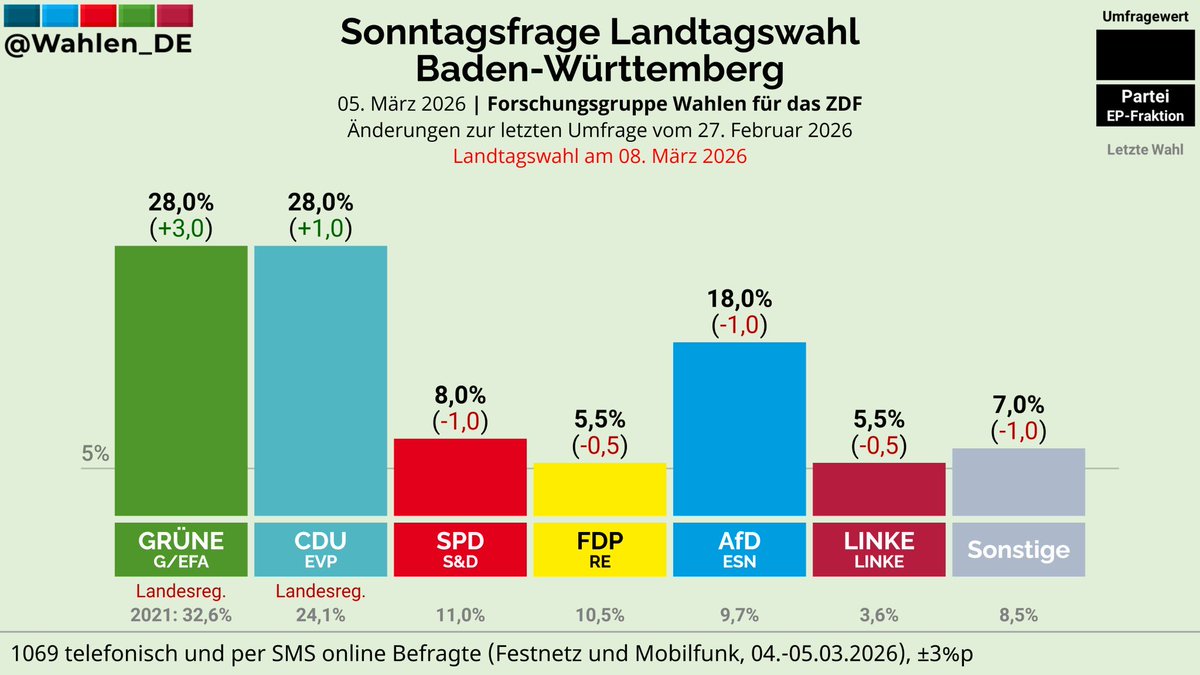 Das ist der „Cem Faktor“. Gute Politiker und echte Persönlichkeiten mit Gravitas machen den Unterschied. Für mich war etwas noch nie so klar, wie das Cem Özdemir ein großartiger Ministerpräsident für  Baden-Württemberg wäre. Ich drücke <a href="/cem_oezdemir/">Cem Özdemir</a> fest die Daumen ✊🏻💚