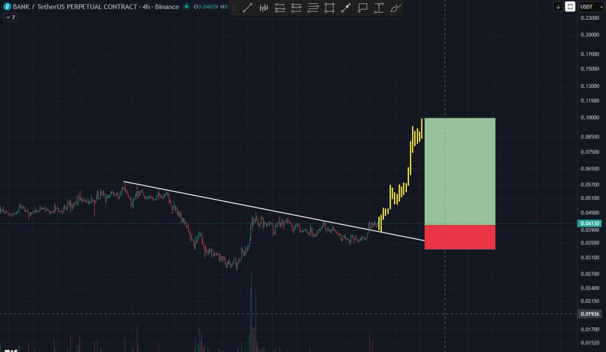 OldMannCrypto's tweet image. Take a look at the Seed Tag Trending coins — #HUMA, #H, #SIGN, and #KITE are all tokens with spot trading available and pumping way harder than the rest.
#BANK is the same — super clean chart!  Just buy and hold for the upside.