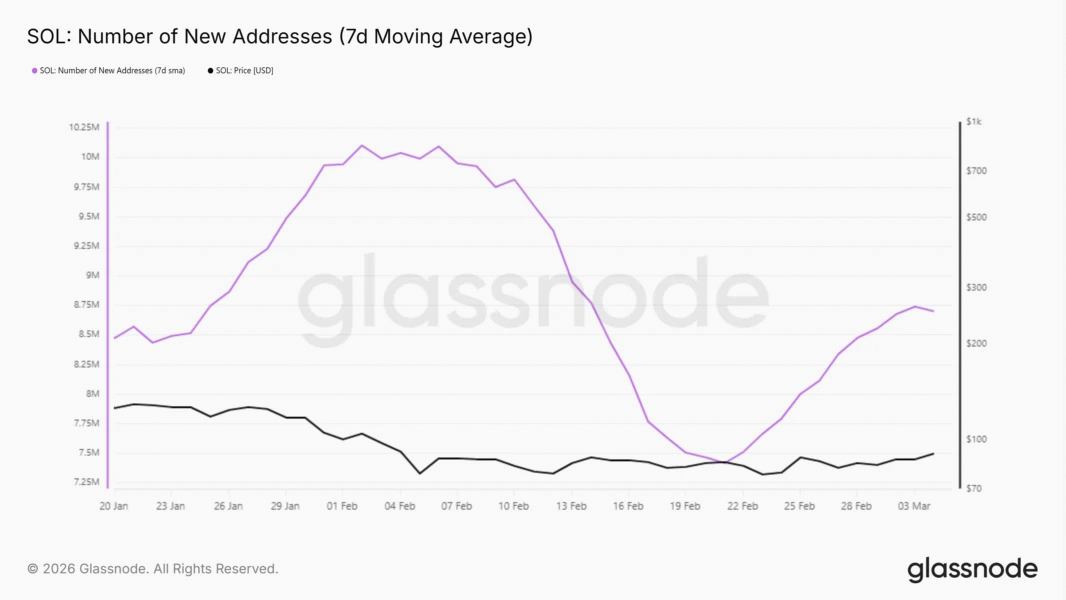 急騰するSOLは14%上昇で4週間の停滞を脱却。  
新規アドレスが2週間で17%増加し870万件に達した勢いは、買い手の流入を示し、ボリューム急増へ向けて段階的な積み上げが機会となる。 💭