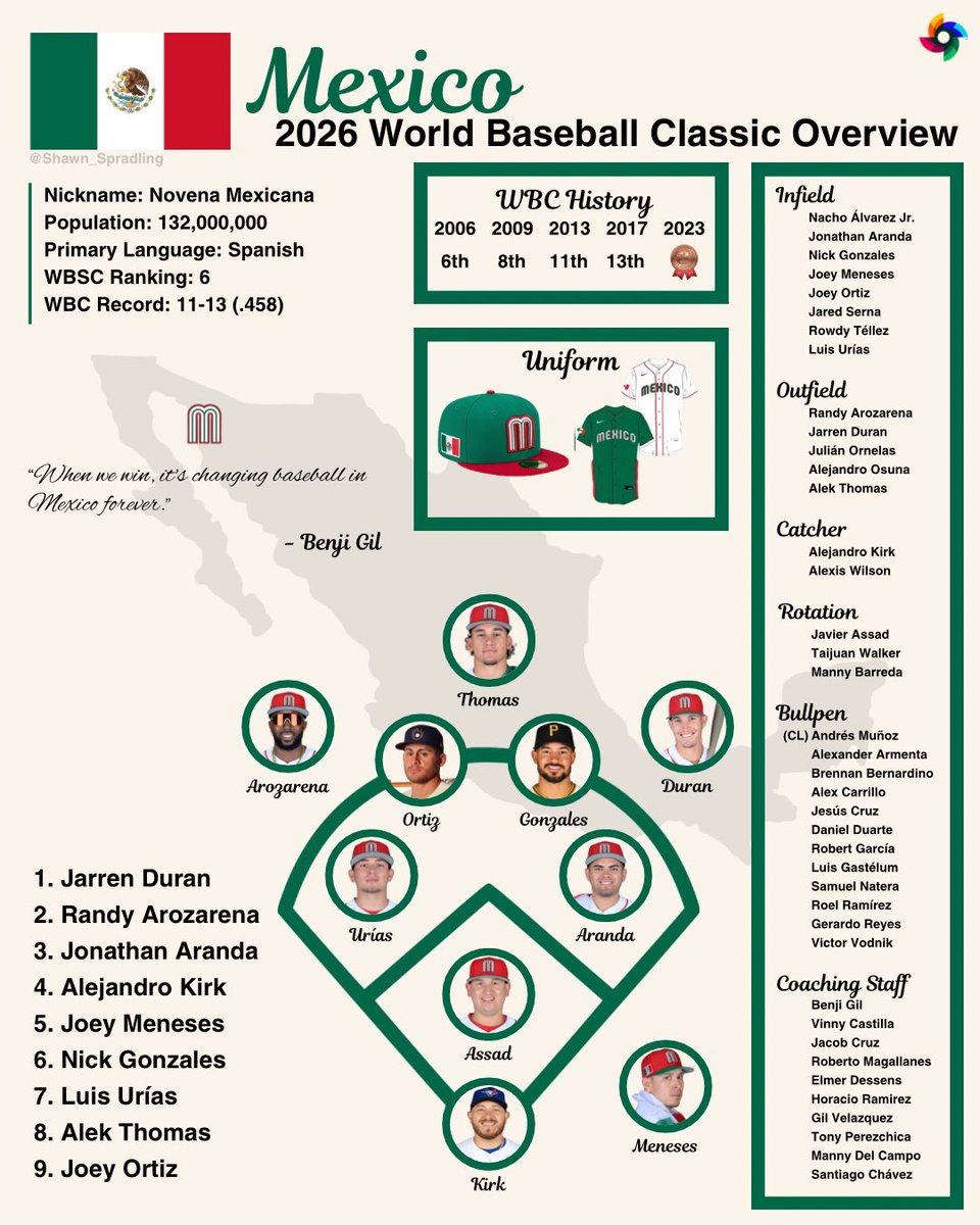 A deeper look at Mexico in the WBC 🇲🇽

Shocked the sports world in 2023 by coming one out away from upsetting Samurai Japan in the semis. A team that impacted baseball in Mexico for generations to come. Top 5 national team in the world. And they literally beat Team USA every