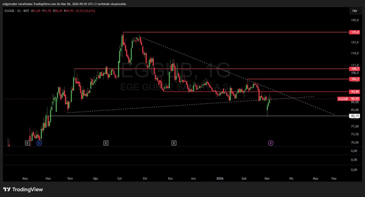 edgytraders's tweet photo. #EGGUB https://t.co/OivxaV8MT2