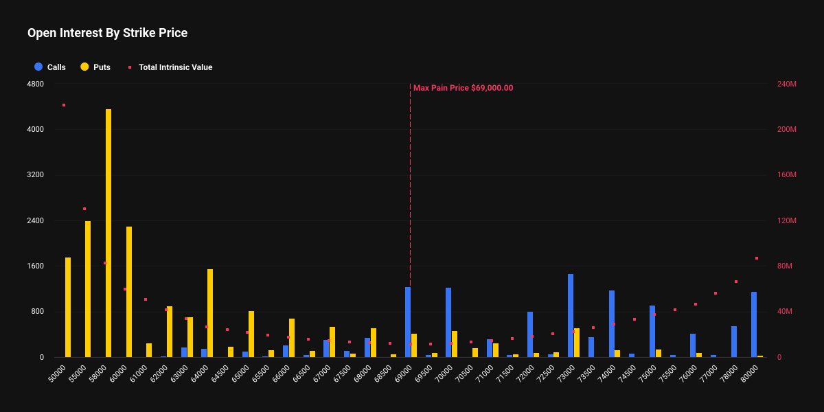 zBit_Official's tweet image. BTC Options Expiry Insight 💥

Deribit data shows Max Pain near $69K.

Options positioning suggests potential volatility around expiry.

👉Keep an eye on price action

#zBit #BTC #Crypto