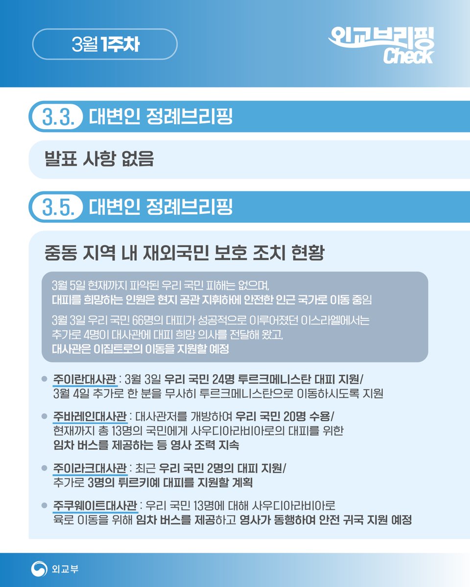 mofa_kr's tweet image. 🎙️3월 1주차_#외교브리핑Check ✔

이번 주는 어떤 소식이 있었는지
브리핑 시작하겠습니다!

✅대변인 정례브리핑(3.5.) 보기&amp;gt;
mofa.go.kr/www/brd/m_4078…
- 중동 지역 내 재외국민 보호 조치 현황
- 장관 | 제20차 이프타르(Iftar) 만찬
#외교부 #외교브리핑 #check #대변인 #정례브리핑