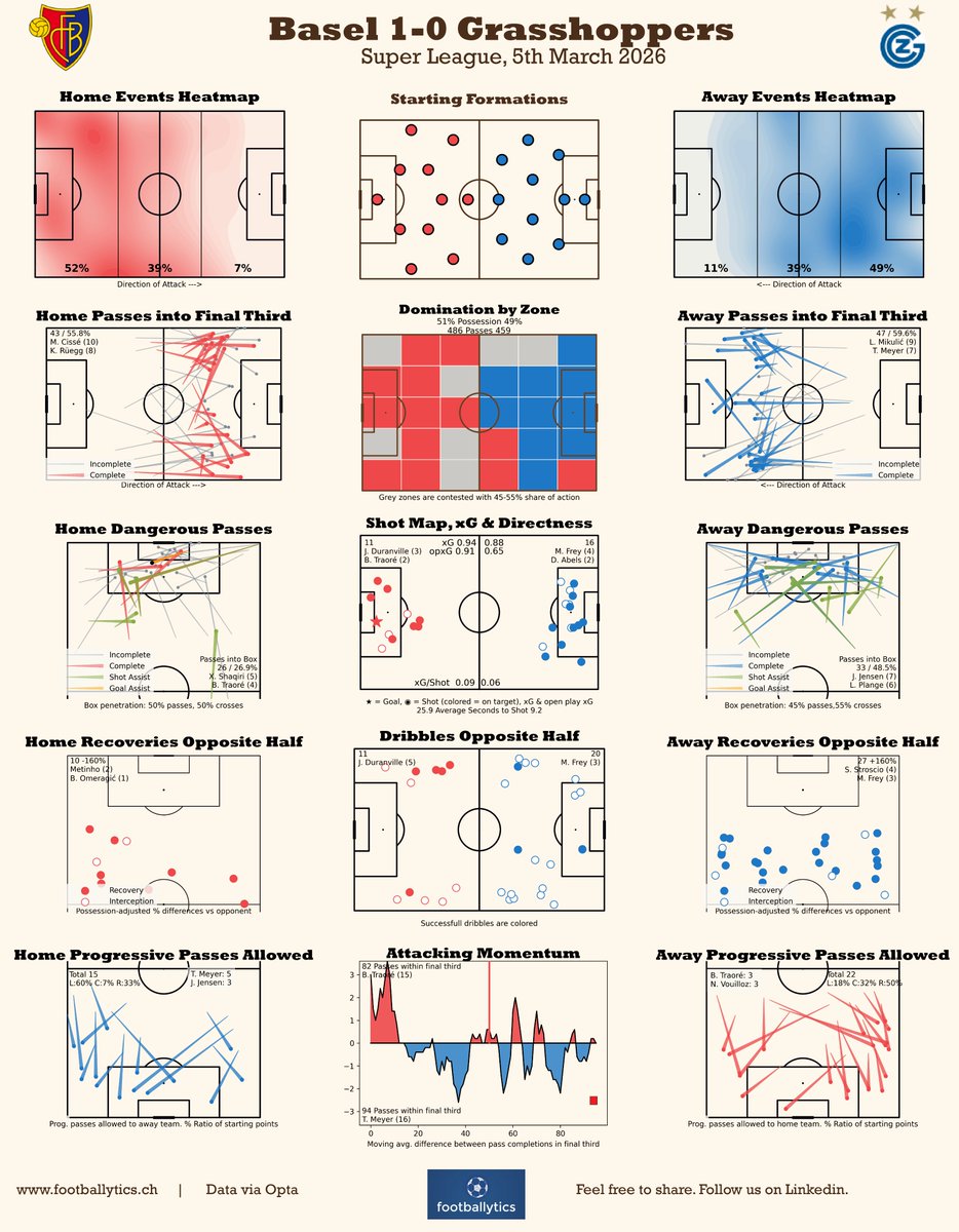 footballytics_'s tweet photo. #SuperLeague📊
#FCBasel 1-0 #Grasshoppers
Post Match Dashboard
#rotblaulive #fcb @rotblauapp #GCZ #gczürich #immerwiiter https://t.co/9e2aH2xCLk