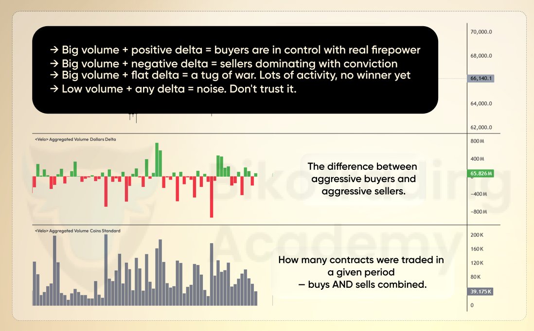 Yuriy_Biko's tweet image. Volume shows HOW MUCH is happening. Delta shows WHO is winning.

One without the other is half the picture. Together — you see the full story behind every candle.

Check the cheat sheet ⬇️

Do you use Delta and Volume in your trading?
Or still reading candles blind?
Drop a ❤️ if
