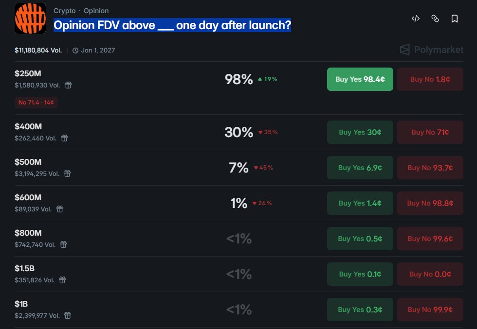 Down only.

It’s strange to watch how right now on <a href="/Polymarket/">Polymarket</a> there are huge percentages that projects will launch after TGE and still hold an FDV more than $1–2 billion.

And I’m not even talking about the hyped first few hours after launch...
I mean what happens after the