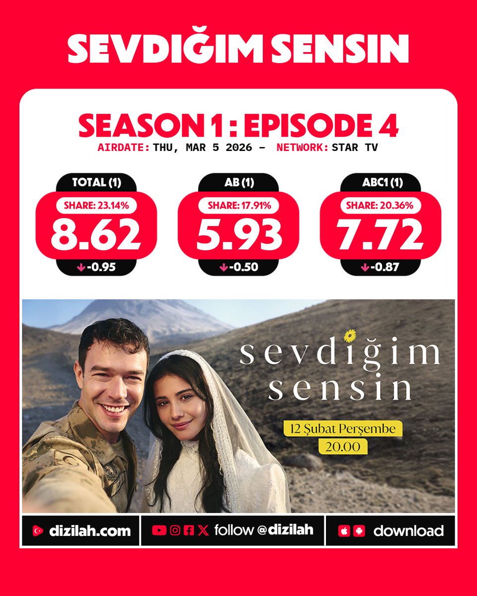 dizilah's tweet photo. 📈 Ratings: #SevdiğimSensin on Star TV! https://t.co/OEHeTiBAPo