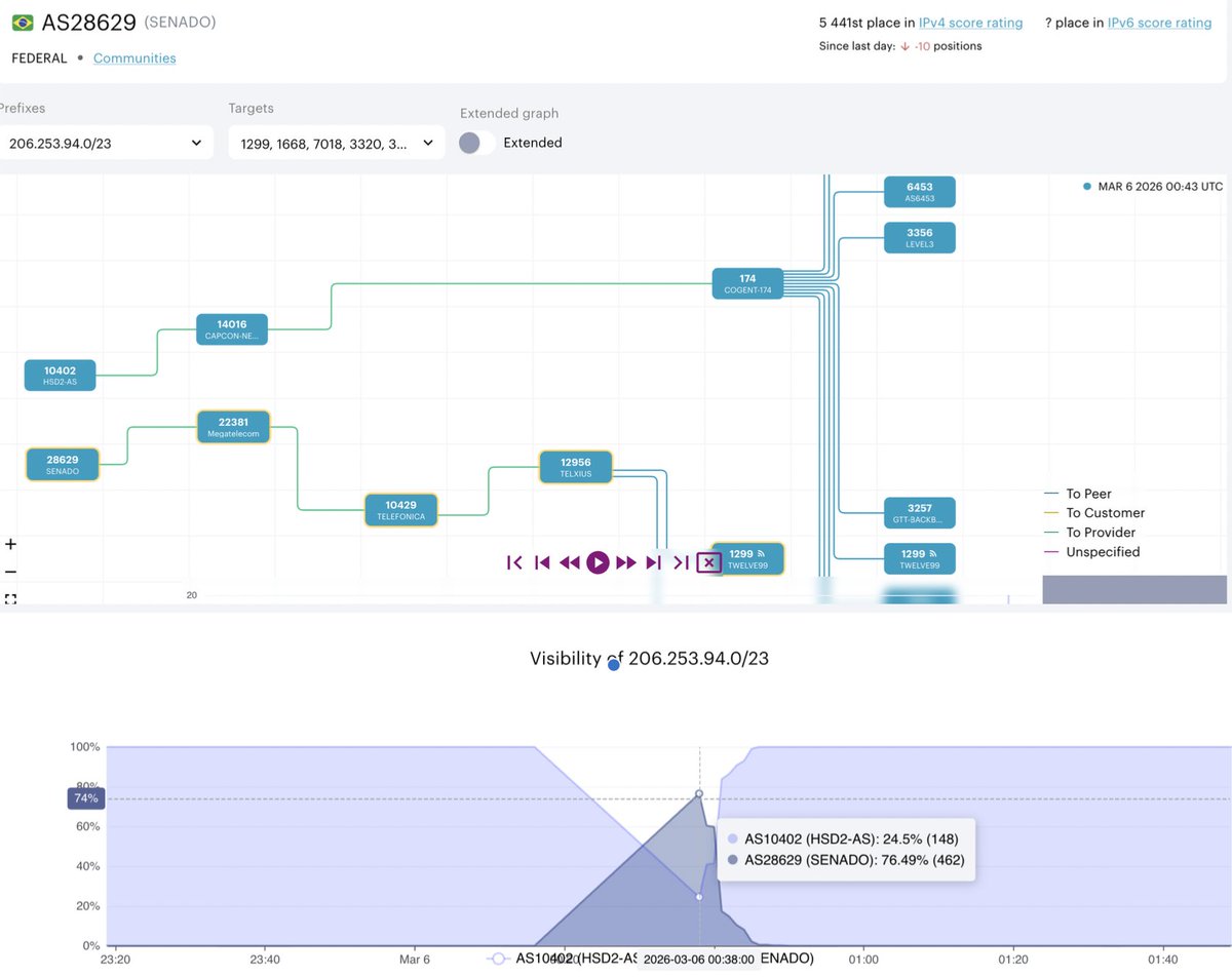 🚨 BGP Hijack at 2026-03-06 00:38 UTC 

🇧🇷AS28629 (SENADO) hijacked 26242 IPv4 prefixes, creating 44011 conflicts with 2389 ASNs in 151 🌏. 

🌏Max propagation: 95%
⏱️Duration: 24 min (main part)
