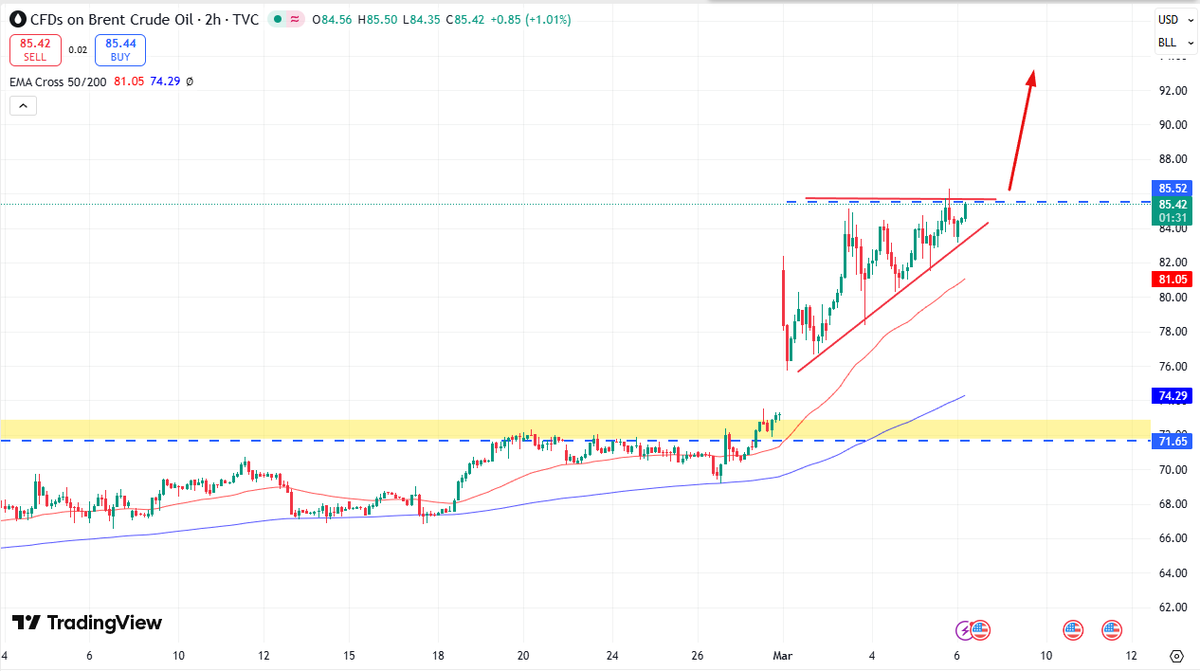 GonzaloCanete's tweet photo. Mercado del Crudo sigue subiendo. 

✅ 🇮🇷 Irán permite paso solo a barcos rusos, chinos y paquistaníes por el Estrecho de Hormuz

⚠️ 🇷🇺 Putin advierte que Rusia podría cortar gas a países europeos que apoyen ataques contra Irán

🛢️ 🇺🇸 Giro de EE. UU.: licencia temporal de 30 días para ventas de petróleo ruso a India — victoria para Putin

📈 ⛽ Precios del petróleo suben ~5% diario por la disrupción en Hormuz

🤝 🇨🇳 China negocia con Irán paso seguro para crudo chino y GNL qatarí; Arabia podría desviar crudo — posible alivio en suministro

#Hormuz #Energía #Putin #India #China #Petróleo #Geopolítica #Oil #Crudo