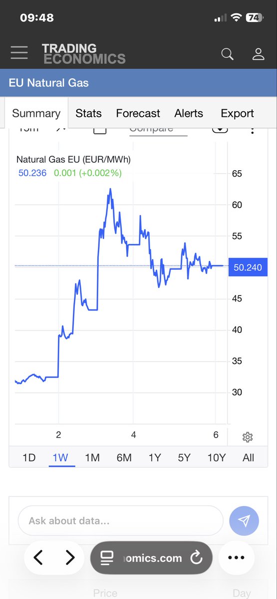 Grafiktende görüleceği üzere Doğalgaz fiyatları 50 €\MWh yani ~620 $\bin m3 seviyesini aştı. Elektrik üretimindeki doğalgaz fiyatı artacak olursa nihai elektrik fiyatları artacak. Bu artışı minimuma indirmek için yeniden kaynak bazlı tavan fiyatı uygulamasına geçilmelidir.