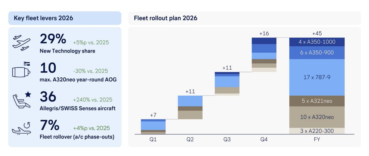 SpaethFlies's tweet image. Record 45 new aircraft arriving @lufthansa airlines this year, among them first #A350 -1000 and #A220. All #A340, A332, Boeing 744 and CRJ are on their way out. #A320neo groundings due to engine problems will be down to 10 on average #avgeek