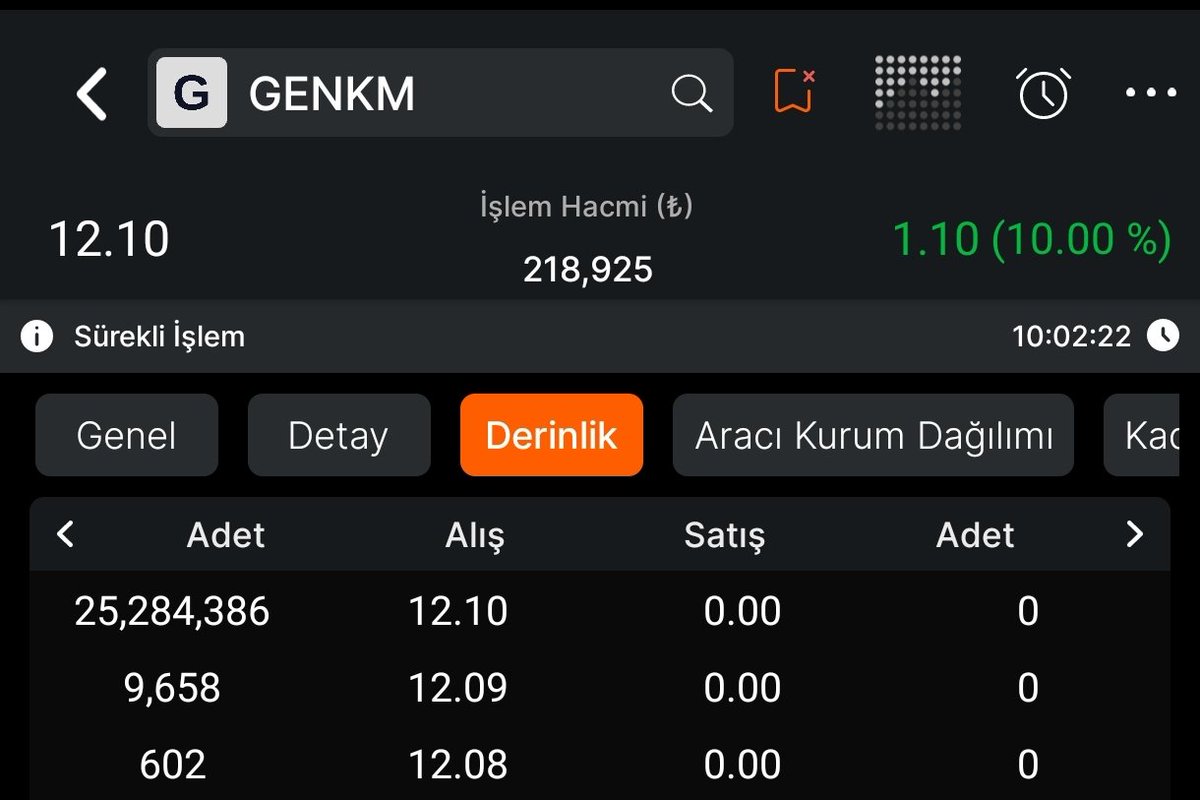 BORSAMANYAGIII's tweet image. #GENKM ⚗️1. Gün tavanda 25 milyon lot bekliyor.

#SVGYO 🏢1. Gün tavanda 350 milyon lot bekliyor.

#EMPAE 🔋7. Gün yatay fiyattan işlem görüyor 

#ISMEN 👨‍⚖️1 Nisan'da lot başı 2.69 ₺, temettü dağıtacak.

#YGGYO 🏢7 Nisan'da lot başı 10.55 ₺, temettü dağıtacak.