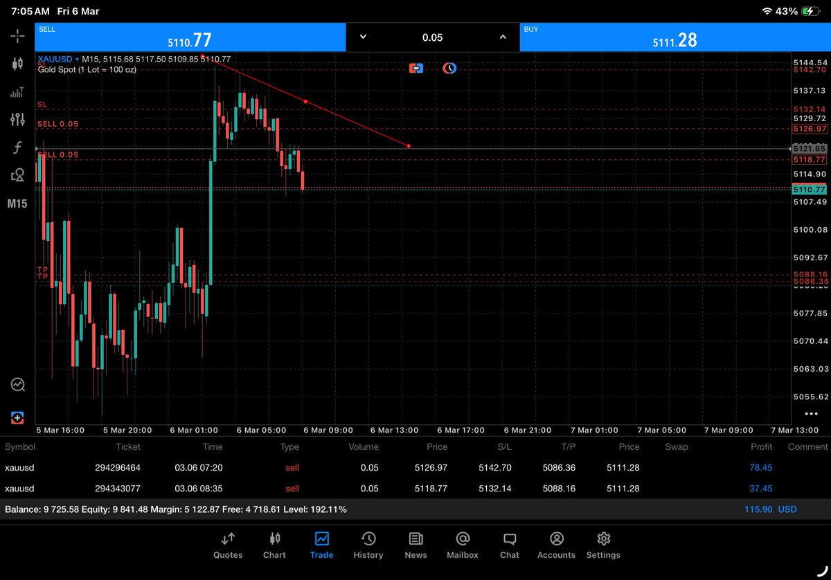 abichakls2010's tweet photo. What do you think gold is upto?📉📊
#gold
#agyenkwanuaba
#usairan
#happyindependenceday 
#ghanaday
#ViralVideos https://t.co/BvHKsQtvao