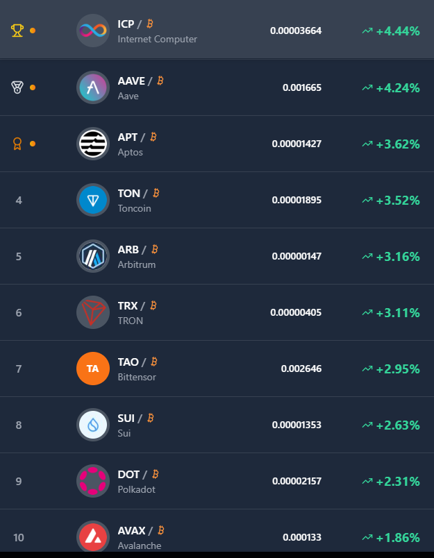Zero2HeroZombie's tweet photo. Performance of Top Altcoins VS $BTC (Last 24 hours)
$ICP 📈 https://t.co/VVkdG11ws0