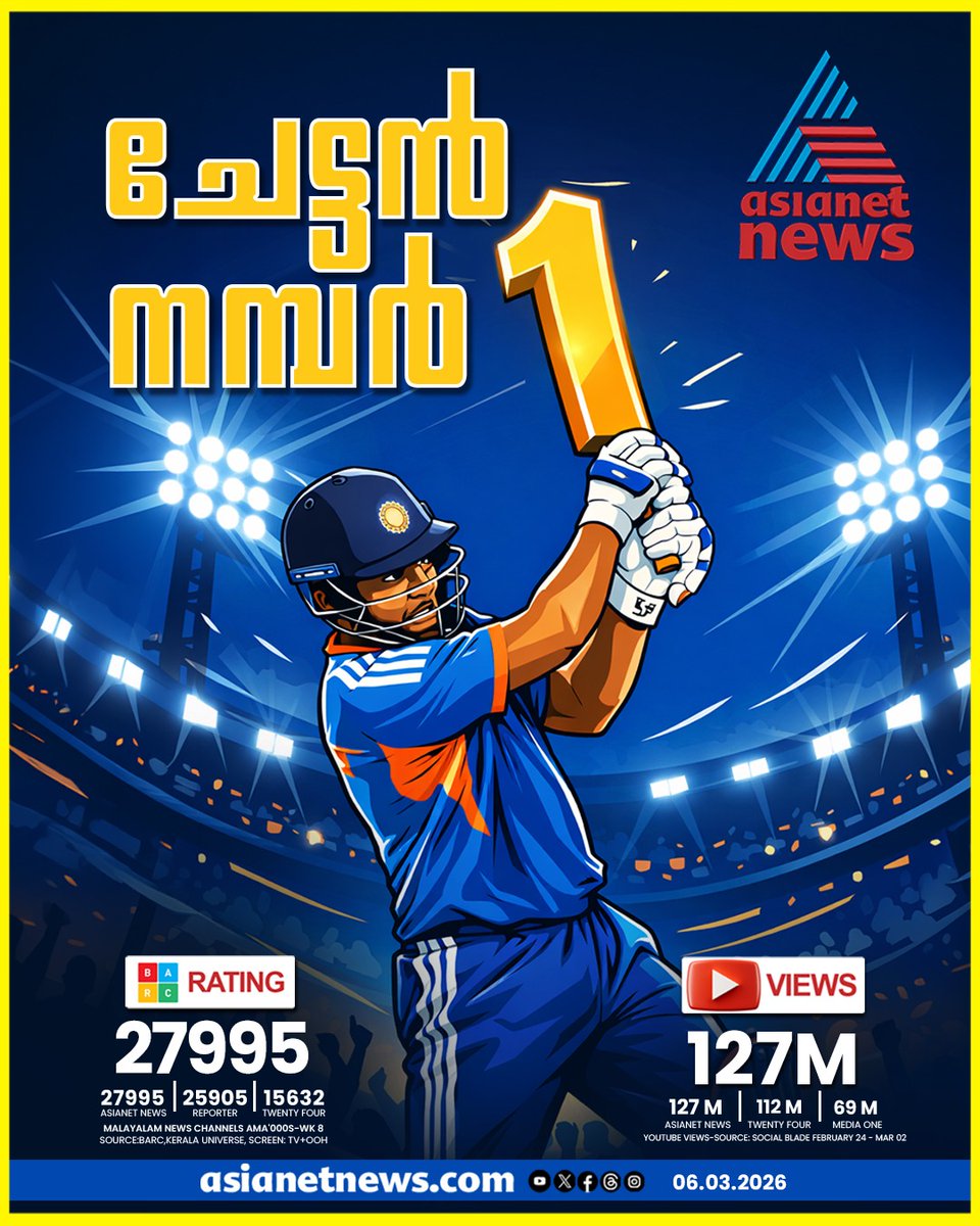 AsianetNewsML's tweet photo. റേറ്റിങിലും സോഷ്യൽ മീഡിയയിലും ഏഷ്യാനെറ്റ് ന്യൂസ് തന്നെ മുന്നിൽ
#BarcRating #SocialMedia #No1NewsChannel #AsianetNews https://t.co/uufb8KIuMZ