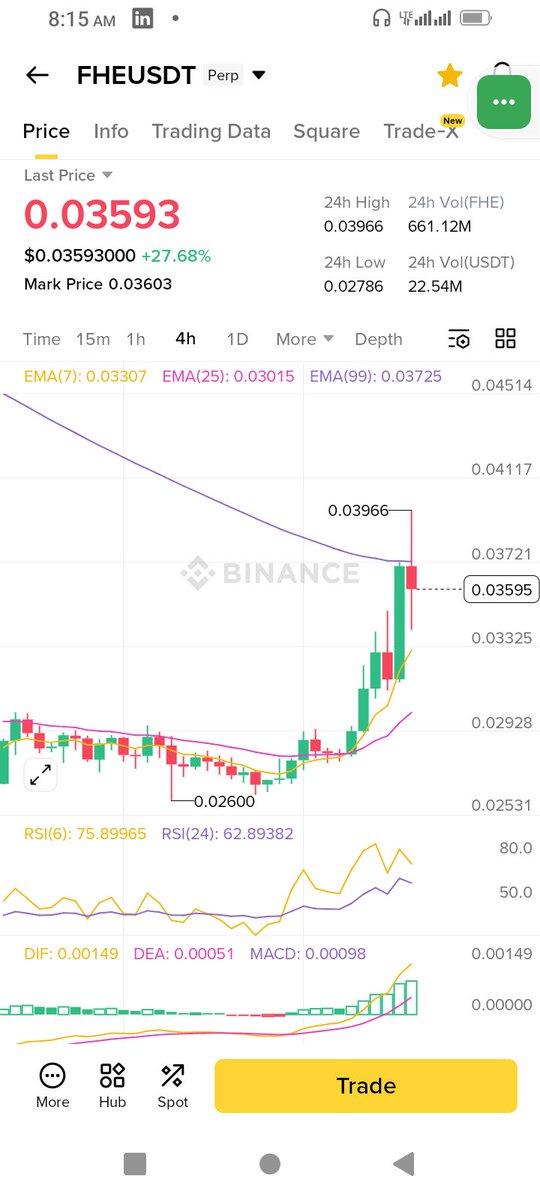 And boom 💥 $FHE did pump ⛽