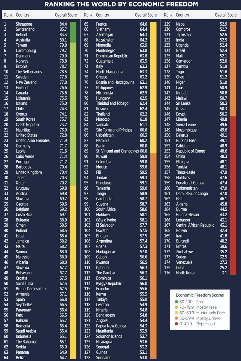 Mileistesfr's tweet photo. C'est LE classement à connaître pour prévoir le futur.

Comme tout indice, il n'est pas parfait mais l'indice de liberté économique donne des indications fortes.

Les pays libéraux s'enrichissent vite.

Les pays qui se libéralisent vont s'enrichir.

Les pays en bas de classement feront face à des difficultés.

Pourquoi la France et l'Italie ont des croissances faibles?

Car elles sont en bas de classement au sein de l'UE.

Pourquoi la Hongrie sous-performe? Elle est dernière en Europe de l'Est

Pourquoi la Grèce a tant de difficultés?

Elle est dernière en UE

Pourquoi les Pays-Bas nous ont complètement largués?

Ils sont bien plus libéraux que nous.

Pourquoi les pays scandinaves cartonnent malgré des taux élevés d'imposition?

Ils sont libéraux sur tout le reste et trustent le top 10

Pourquoi Taiwan, l'Irlande ou Singapour ont des croissances insolentes?

Ils sont top 5

Pourquoi la Suisse est le pays le plus riche du monde?

Elle est #1 à ce classement

Pourquoi peut-on prévoir que la Chine ne reviendra pas sur les US?

Les US ont une économie infiniment plus libérale.

Et ainsi de suite...