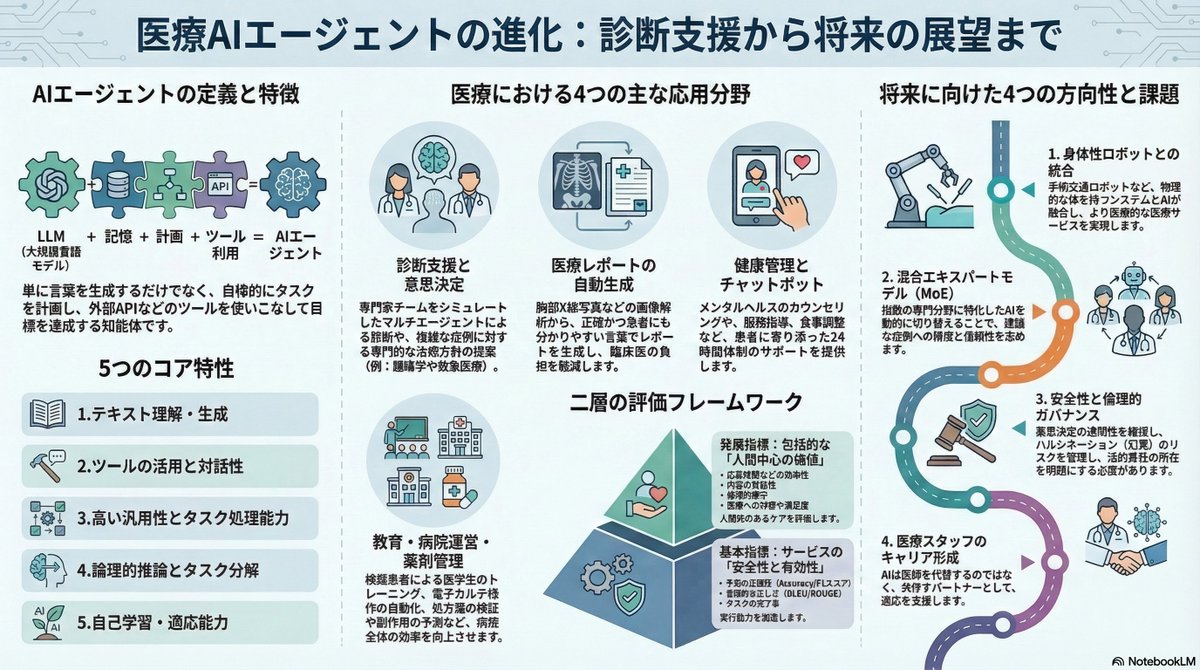 【医療におけるAIエージェント：応用、評価、そして今後の方向性】