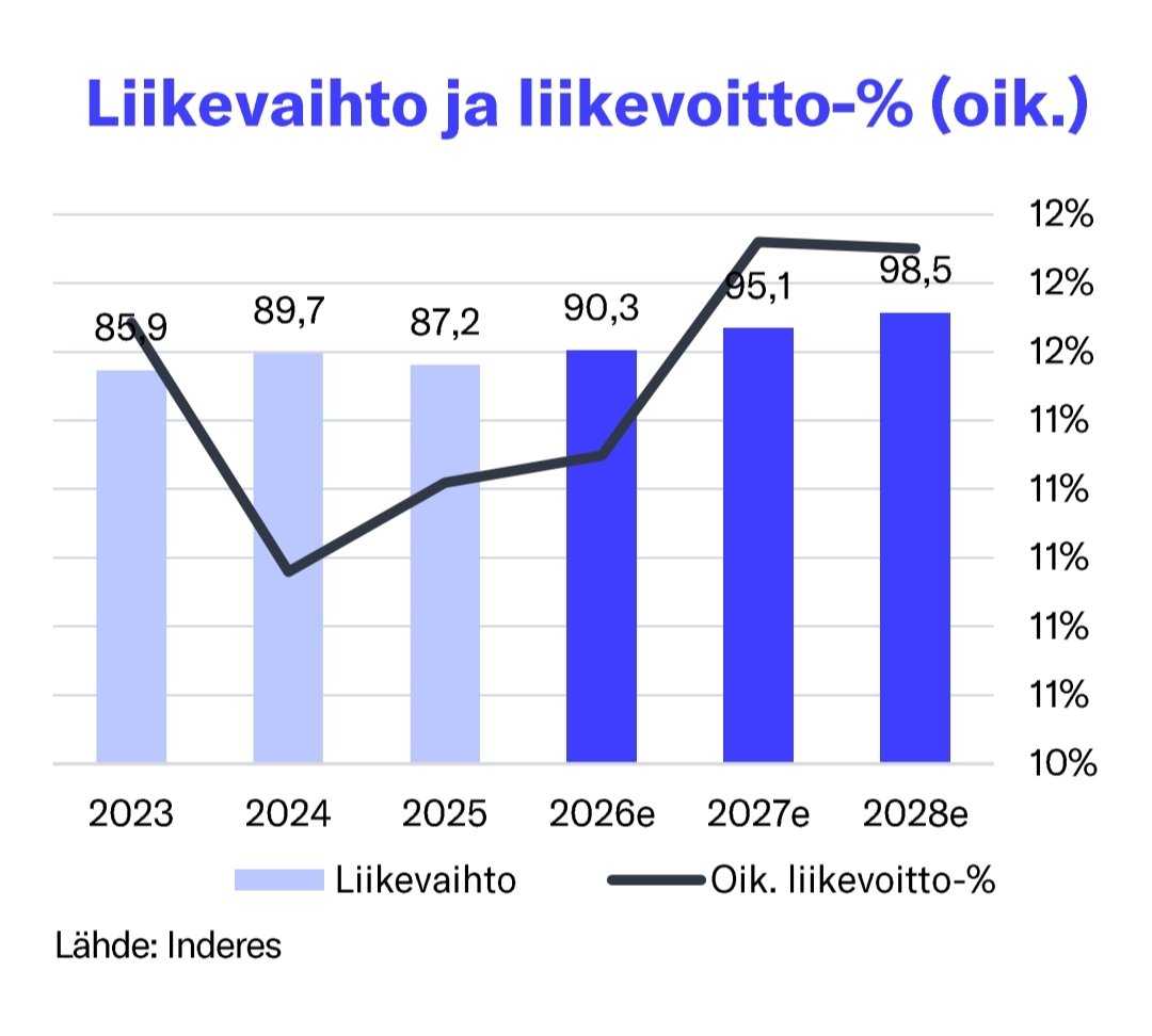 JariValtanen's tweet photo. "Viime vuosien pettymysten jälkeen on kriittistä, että Orthex kykenee osoittamaan tervettä kasvua luottamuksen palauttamiseksi Euroopan kasvustrategiaa kohtaan."
Totesin jo aiemmin, että #Orthex taitaa jäädä sarjaa 'ikuiset lupaukset' 🙄
#sijoittaminen
https://t.co/laUNPCQXWk https://t.co/pPWqo3f51A