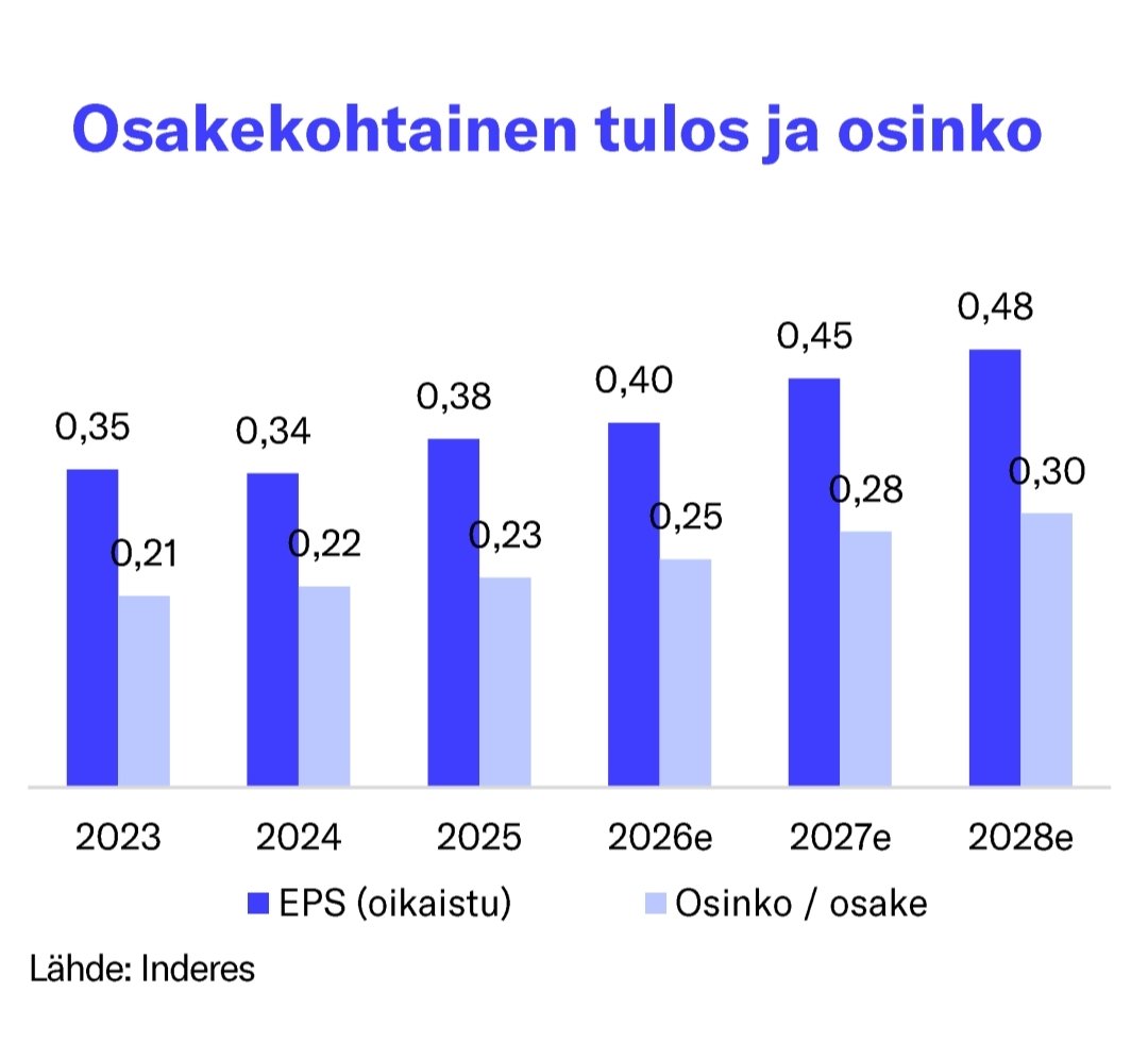 JariValtanen's tweet photo. "Viime vuosien pettymysten jälkeen on kriittistä, että Orthex kykenee osoittamaan tervettä kasvua luottamuksen palauttamiseksi Euroopan kasvustrategiaa kohtaan."
Totesin jo aiemmin, että #Orthex taitaa jäädä sarjaa 'ikuiset lupaukset' 🙄
#sijoittaminen
https://t.co/laUNPCQXWk https://t.co/pPWqo3f51A