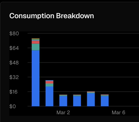 vzeroaman's tweet photo. Moving fast and breaking things strikes again. Be careful letting AI take the wheel forreal it can cost you big time. 

It shot up our consumption due to an infinite re-rendering bug. Imagine this at much larger scale 😬 https://t.co/Ii3gwn4afE