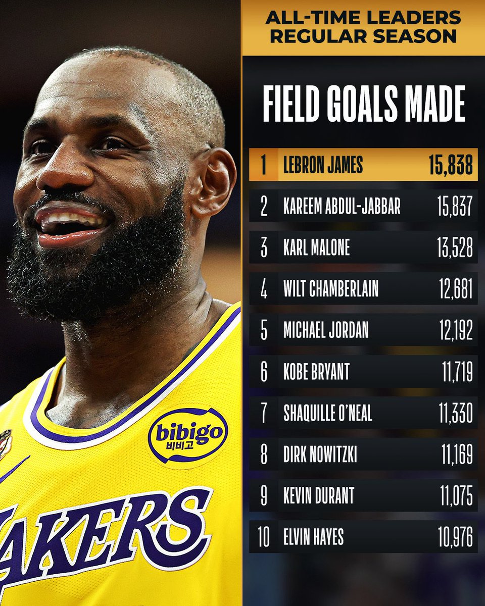 NBA_Africa's tweet photo. Congrats to @KingJames of the @Lakers for becoming the NBA’s all-time leader in field goals made!

#NBAAfrica #NBA https://t.co/NISMDkmITQ