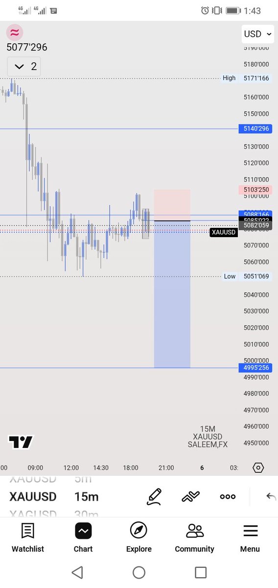 juniorSpeedouFX's tweet photo. XAAUSD here I go again 🧘‍♂️🧘‍♂️

#XAAUSD #FOREXTRADING https://t.co/ziG4J9qHwO
