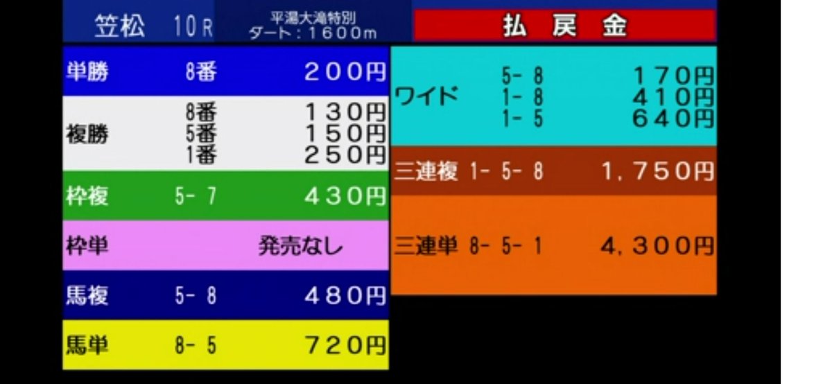 AAAZZZabcdef's tweet photo. ◎3着 複勝250円
〇1着
△2着
1-5 ワイド640円
1-8 ワイド410円

三連複1750円
三連単 4300円

これが3頭ビタ‼️
3頭予想だよ(笑)
 
まさかの逃げるとは思わなかったけどね

黒（クロ）オッズでした
クロッチだけに https://t.co/GutUzj2KyO