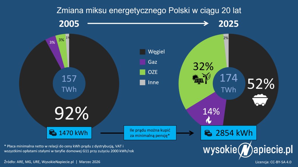 zewinteria's tweet photo. Jak zmieniła się energetyka przez 20 lat? Z opartej na starych blokach węglowych przeszliśmy do miksu opartego na nowych blokach węglowych, gazowych, wiatrakach i fotowoltaice. Jak wpłynęło to na ceny i dostępność energii względem naszych pensji? Więcej: https://t.co/1KJgy9pazo https://t.co/gyLEPoBdw5