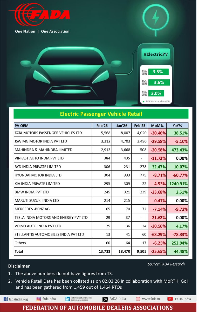 FADA_India's tweet photo. @CSVigneshwar2 @SaiGiridhar_Jpr @saharshd @manish_raj74 @VinkeshGulati @ashishkale9 @nikunjsanghi @MORTHIndia @MHI_GoI Electric PV Auto Retail for the month of Feb'26
#AutoRetail #FADAResearch #FADARetail #ONOA #EVRetail #ElectricVehicle #ElectricPV #EPV https://t.co/KYcgp9CcfI