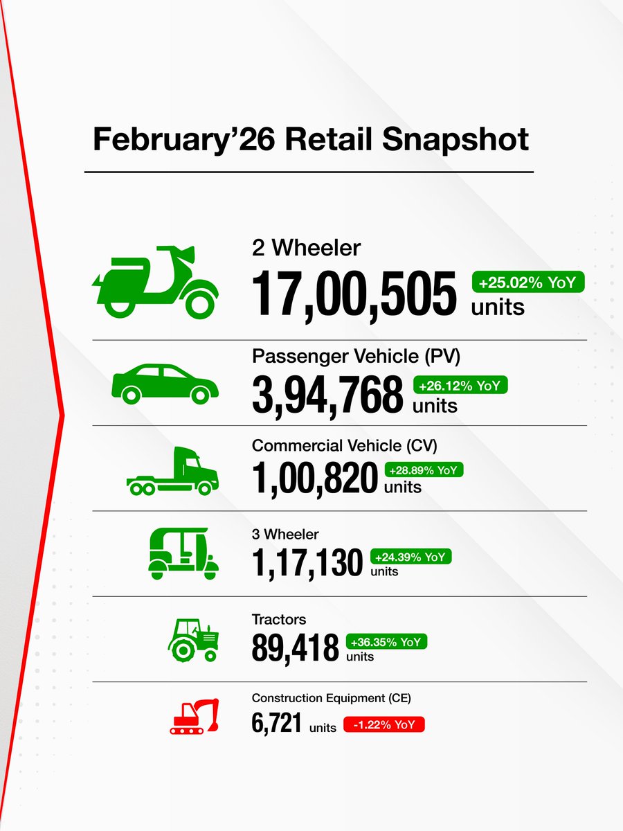 FADA_India's tweet image. February reflects strengthening demand fundamentals and improving channel alignment across auto retail.

With rural momentum holding and dealer sentiment positive, the industry appears to be moving from a rebound toward a more stable growth phase.

#AutoRetail #AutoIndustry