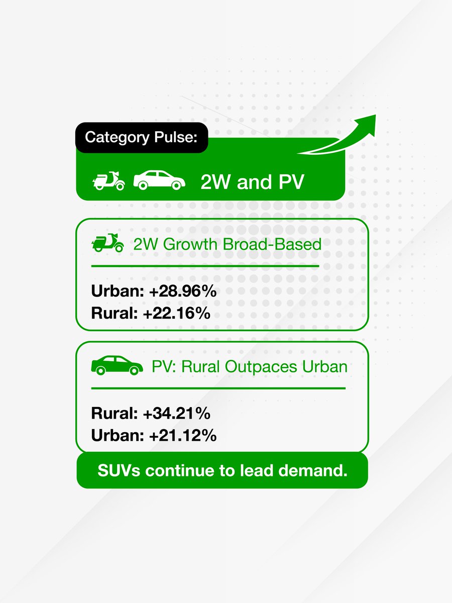 FADA_India's tweet image. February reflects strengthening demand fundamentals and improving channel alignment across auto retail.

With rural momentum holding and dealer sentiment positive, the industry appears to be moving from a rebound toward a more stable growth phase.

#AutoRetail #AutoIndustry