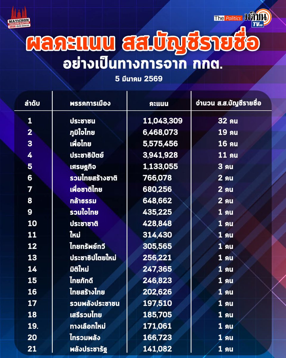 พรรคที่มีคนเลือกทั้งประเทศ 11.04ล้านคน ได้ สส น้อยกว่าพรรคที่มีคนเลือกทั้งประเทศ 6.48ล้านคน อยู่ 71 ที่นั่ง เมื่อกติกาไม่ได้สะท้อนเจตจำนงของประชาชนอย่างแท้จริง แล้วจะเอาอะไรมาเจริญประเทศไทย