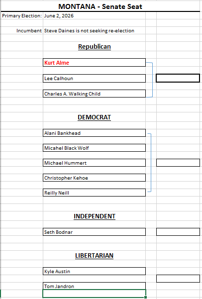 MyHandleNo's tweet image. Seth Bodnar (former University of Montana president; running as an independent; announced shortly before Daines' withdrawal; backed by former Sen. Jon Tester in some reports; needs signatures to qualify for the general ballot).  

If he has the signatures, this is what the
