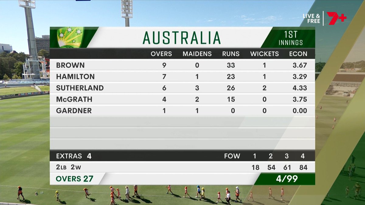 7Cricket's tweet image. At the tea break on Day 1, it's India 4/99.

For Australia, Sutherland has the pick of the figures with 2/26, while Verma top scored for India with 35 #AUSvIND